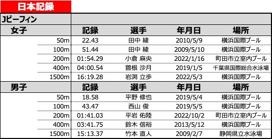 日本記録 Jビーフィン 女子 記録 選手 年月日 場所 50m 22.43 田中 綾 2010/5/9 横浜国際プール 100m 51.44 田中 綾 2009/5/10 横浜国際プール 200m 01:54.29 小倉 麻央 2022/1/16 町田市立室内プール 400m 04:00.54 曽根 沙月 2019/1/5 千葉県国際総合水泳場 1500m 16:19.28 岩渕 立歩 2022/5/3 横浜国際プール 男子 記録 選手 年月日 場所 50m 18.58 平野 修也 2019/5/4 横浜国際プール 100m 43.47 西山 俊 2019/5/5 横浜国際プール 200m 01:41.03 平岩 佑陸 2022/10/2 町田市立室内プール 400m 03:41.75 鈴木 信裕 2013/5/12 横浜国際プール 1500m 15:13.37 竹本 直人 2009/2/7 静岡県立水泳場