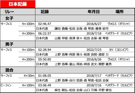 日本記録					
リレー		記録		年月日	場所
女子					
サーフィス	4×100m	02:46.47		2016/6/27	ヴォロス（ギリシャ）
		日本代表	鎌田 香織・松田 志保・森 琴音・藤巻 紗月		
	4×200m	06:22.57		2018/7/18	ベオグラード（セルビア）
		日本代表	山階 早姫・髙津 奈々・松田 志保・森 琴音		
男子					
サーフィス	4×100m	02:28.94		2022/7/23	カリ（コロンビア）
		日本代表	上野 浩暉・阿部 尋斗・萩原 良照・渡部 力		
	4×200m	05:50.85		2016/6/26	ヴォロス（ギリシャ）
		日本代表	上野 浩暉・富山 周祐・柿添 武文・関野 義秀		
混合					
サーフィス	4×50m	01:08.05		2018/7/17	ベオグラード（セルビア）
		日本代表	上野 浩暉・谷川 哲朗・森 琴音・松田 志保		
ビーフィン	4×100m	03:06.49		2018/7/16	ベオグラード（セルビア）
		日本代表	麻生 剛弘・松田 志保・山口 万璃・平野 修也		