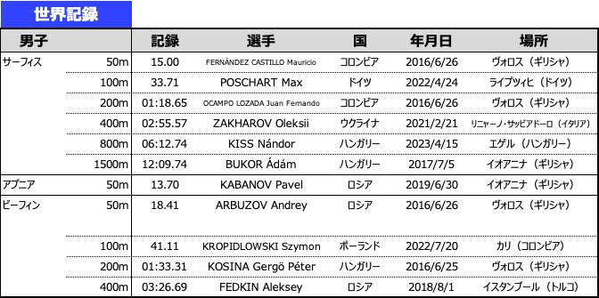 世界記録						
男子		記録	選手	国	年月日	場所
サーフィス	50m	15.00	FERNÁNDEZ CASTILLO Mauricio	コロンビア	2016/6/26	ヴォロス（ギリシャ）
	100m	33.71	POSCHART Max	ドイツ	2022/4/24	ライプツィヒ（ドイツ）
	200m	01:18.65	OCAMPO LOZADA Juan Fernando	コロンビア	2016/6/26	ヴォロス（ギリシャ）
	400m	02:55.57	ZAKHAROV Oleksii	ウクライナ	2021/2/21	リニャーノ・サッビアドーロ（イタリア）
	800m	06:12.74	KISS Nándor	ハンガリー	2023/4/15	エゲル（ハンガリー）
	1500m	12:09.74	BUKOR Ádám	ハンガリー	2017/7/5	イオアニナ（ギリシャ）
アプニア	50m	13.70	KABANOV Pavel	ロシア	2019/6/30	イオアニナ（ギリシャ）
ビーフィン	50m	18.41	ARBUZOV Andrey	ロシア	2016/6/26	ヴォロス（ギリシャ）
						
	100m	41.11	KROPIDLOWSKI Szymon	ポーランド	2022/7/20	カリ（コロンビア）
	200m	01:33.31	KOSINA Gergö Péter	ハンガリー	2016/6/25	ヴォロス（ギリシャ）
	400m	03:26.69	FEDKIN Aleksey	ロシア	2018/8/1	イスタンブール（トルコ）