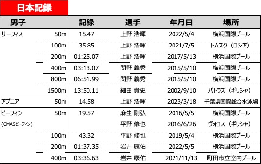 日本記録					
男子		記録	選手	年月日	場所
サーフィス	50m	15.47	上野 浩暉	2022/5/4	横浜国際プール
	100m	35.85	上野 浩暉	2021/7/5	トムスク（ロシア）
	200m	01:25.07	上野 浩暉	2017/5/13	横浜国際プール
	400m	03:13.07	関野 義秀	2015/5/10	横浜国際プール
	800m	06:51.99	関野 義秀	2015/5/10	横浜国際プール
	1500m	13:50.11	細田 貴史	2002/9/10	パトラス（ギリシャ）
アプニア	50m	14.58	上野 浩暉	2023/3/18	千葉県国際総合水泳場
ビーフィン	50m	19.57	麻生 剛弘	2016/5/5	横浜国際プール
(CMASビーフィン)			平野 修也	2016/6/26	ヴォロス（ギリシャ）
	100m	43.32	平野 修也	2019/5/4	横浜国際プール
	200m	01:37.35	岩井 康佑	2022/5/5	横浜国際プール
	400m	03:36.63	岩井 康佑	2021/11/13	町田市立室内プール