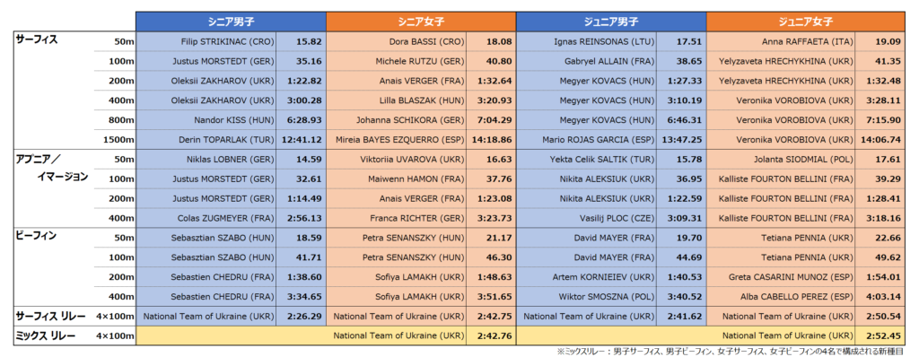 優勝者一覧CMASフィンスイミングワールドカップ2024第1ラウンド（フィンスイミングチャンネル）