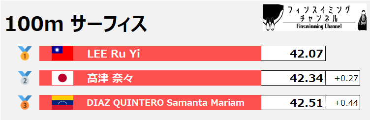 FISU世界大学選手権_100mサーフィス女子（フィンスイミングチャンネル）