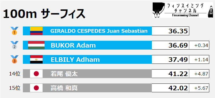 FISU世界大学選手権_100mサーフィス男子（フィンスイミングチャンネル）