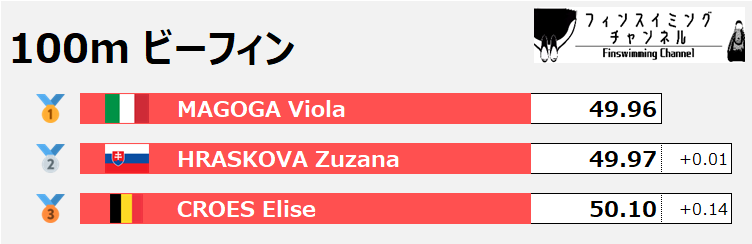 FISU世界大学選手権_100mビーフィン女子_2（フィンスイミングチャンネル）