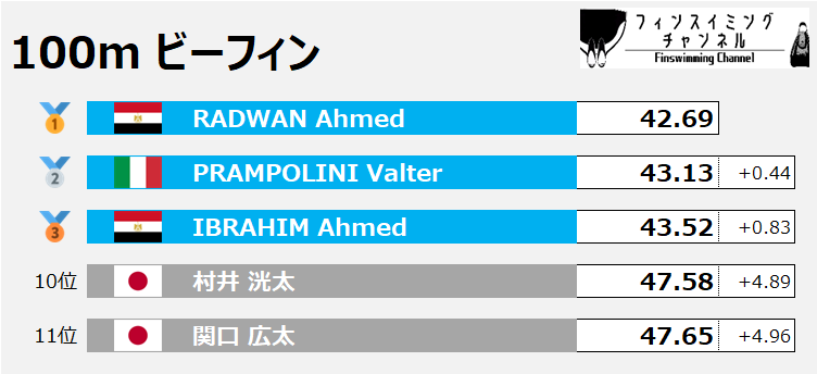 FISU世界大学選手権_100mビーフィン男子（フィンスイミングチャンネル）