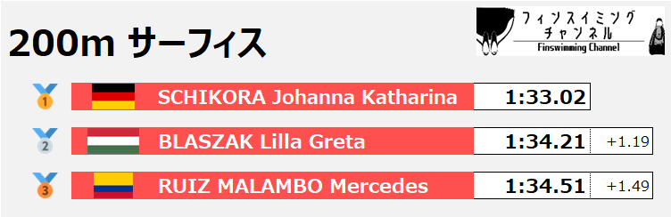 FISU世界大学選手権_200mサーフィス女子_2（フィンスイミングチャンネル）