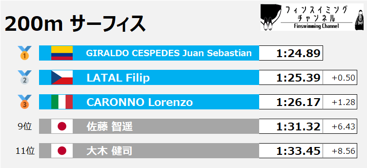 FISU世界大学選手権_200mサーフィス男子（フィンスイミングチャンネル）