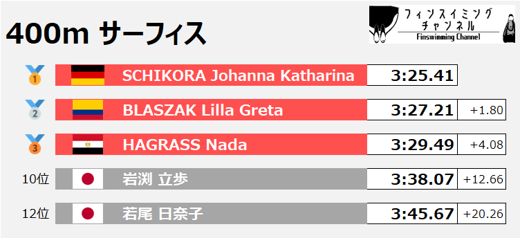 FISU世界大学選手権_400mサーフィス女子（フィンスイミングチャンネル）