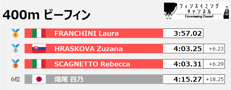 FISU世界大学選手権_400mビーフィン女子（フィンスイミングチャンネル）