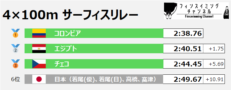 FISU世界大学選手権_4×100mサーフィスリレー混合（フィンスイミングチャンネル）