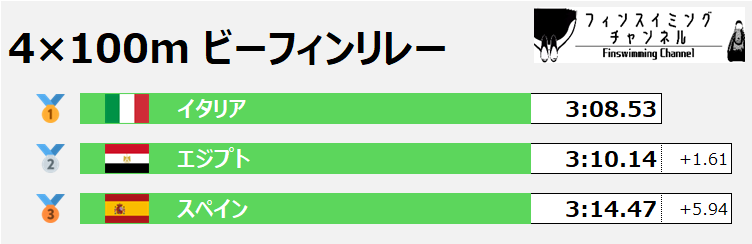 FISU世界大学選手権_4×100mビーフィンリレー混合_3（フィンスイミングチャンネル）