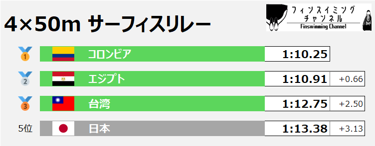FISU世界大学選手権_4×50mサーフィスリレー混合_3（フィンスイミングチャンネル）
