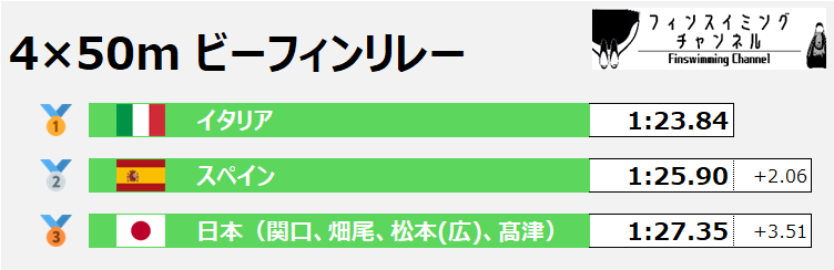 FISU世界大学選手権_4×50mビーフィンリレー混合（フィンスイミングチャンネル）