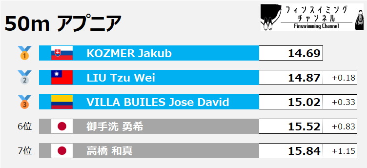 FISU世界大学選手権_50mアプニア男子（フィンスイミングチャンネル）
