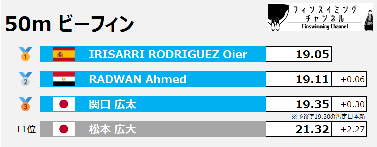 FISU世界大学選手権_50mビーフィン男子（フィンスイミングチャンネル）