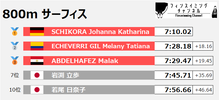 FISU世界大学選手権_800mサーフィス女子_5（フィンスイミングチャンネル）