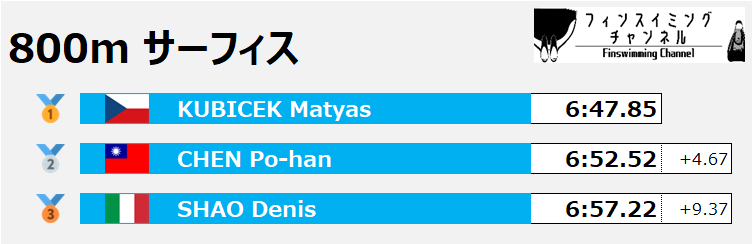 FISU世界大学選手権_800mサーフィス男子（フィンスイミングチャンネル）