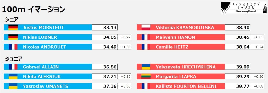 ワールドカップ第2戦イタリア大会_100mイマージョン（フィンスイミングチャンネル）