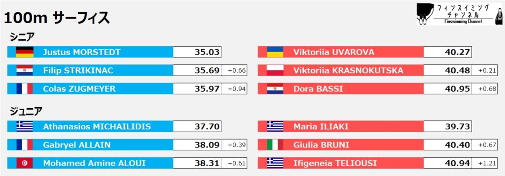 ワールドカップ第2戦イタリア大会_100mサーフィス（フィンスイミングチャンネル）