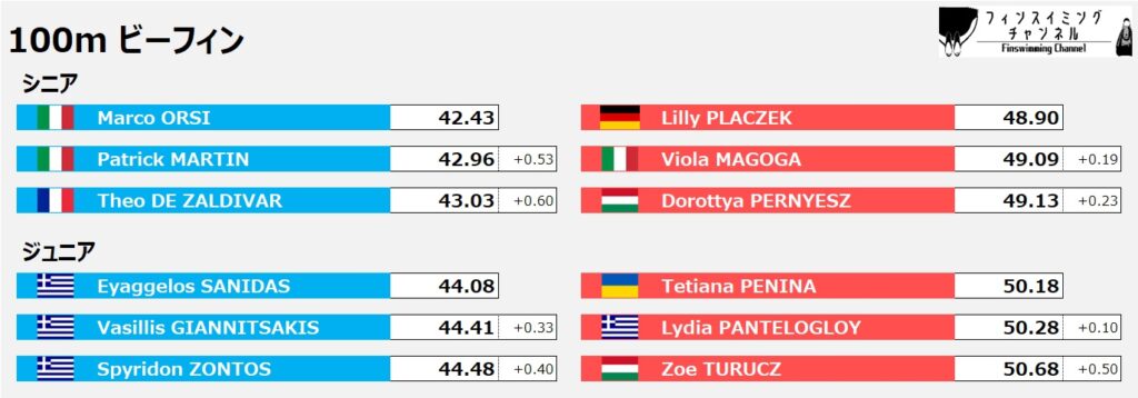 ワールドカップ第2戦イタリア大会_100mビーフィン（フィンスイミングチャンネル）