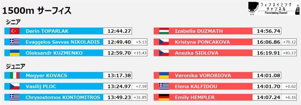 ワールドカップ第2戦イタリア大会_1500mサーフィス（フィンスイミングチャンネル）