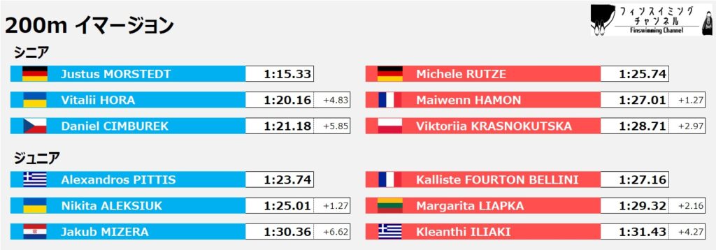 ワールドカップ第2戦イタリア大会_200mイマージョン（フィンスイミングチャンネル）