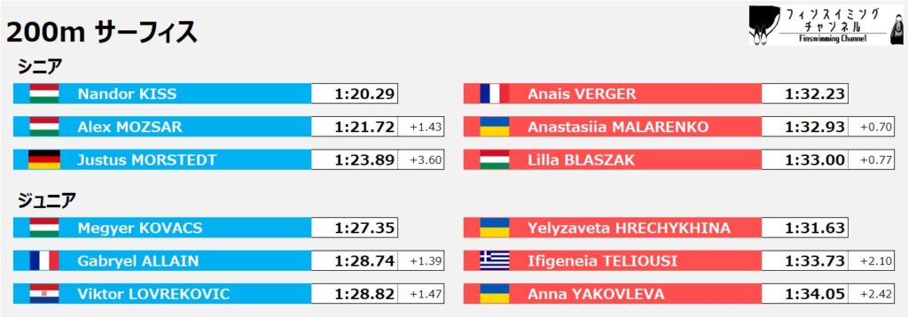 ワールドカップ第2戦イタリア大会_200mサーフィス（フィンスイミングチャンネル）