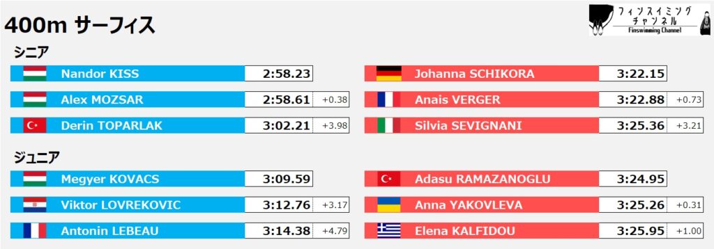 ワールドカップ第2戦イタリア大会_400mサーフィス（フィンスイミングチャンネル）