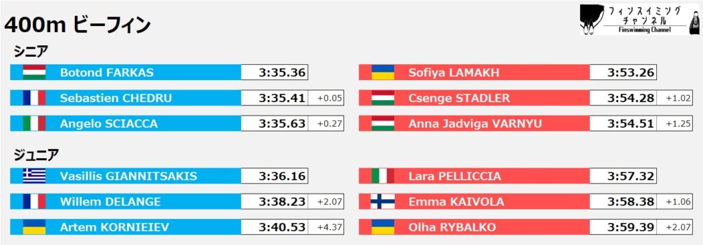 ワールドカップ第2戦イタリア大会_400mビーフィン（フィンスイミングチャンネル）