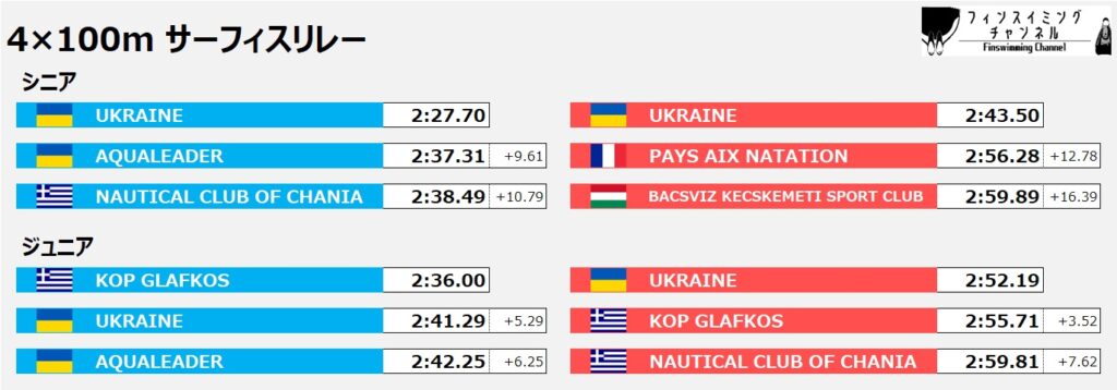 ワールドカップ第2戦イタリア大会_4×100mサーフィスリレー（フィンスイミングチャンネル）