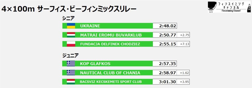 ワールドカップ第2戦イタリア大会_4×100mサーフィス・ビーフィンミックスリレー（フィンスイミングチャンネル）