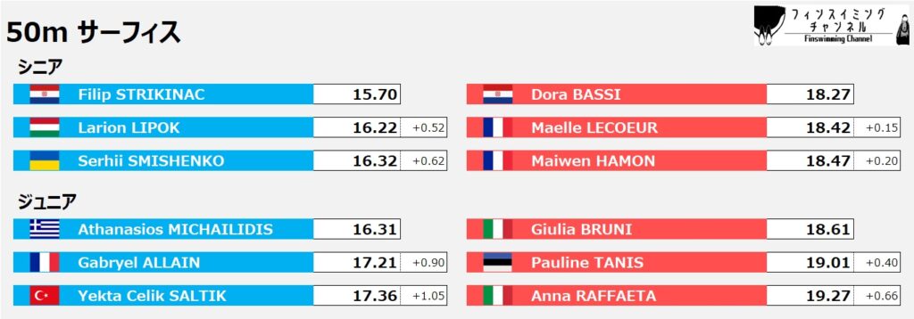 ワールドカップ第2戦イタリア大会_50mサーフィス（フィンスイミングチャンネル）