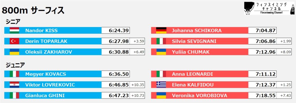 ワールドカップ第2戦イタリア大会_800mサーフィス（フィンスイミングチャンネル）
