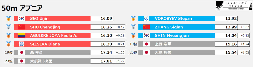 フィンスイミング世界選手権_アプニア_50m_結果（フィンスイミングチャンネル）