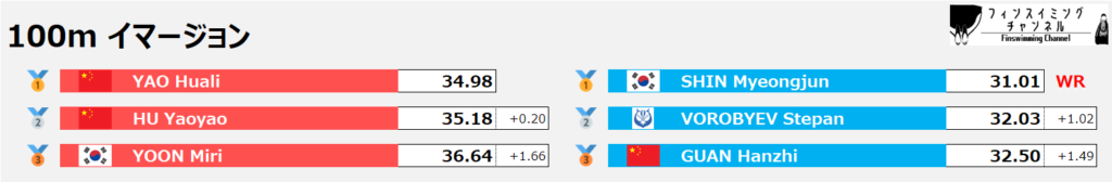 フィンスイミング世界選手権_イマージョン_100m_結果（フィンスイミングチャンネル）