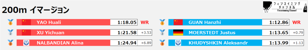 フィンスイミング世界選手権_イマージョン_200m_結果（フィンスイミングチャンネル）