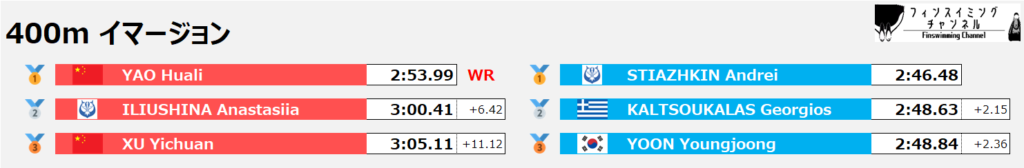 フィンスイミング世界選手権_イマージョン_400m_結果（フィンスイミングチャンネル）