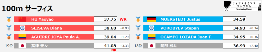 フィンスイミング世界選手権_サーフィス_100m_結果（フィンスイミングチャンネル）