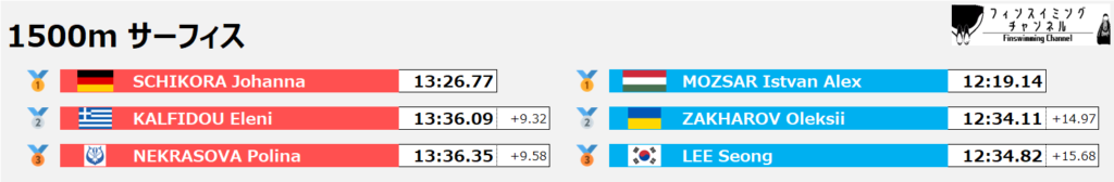 フィンスイミング世界選手権_サーフィス_1500m_結果（フィンスイミングチャンネル）
