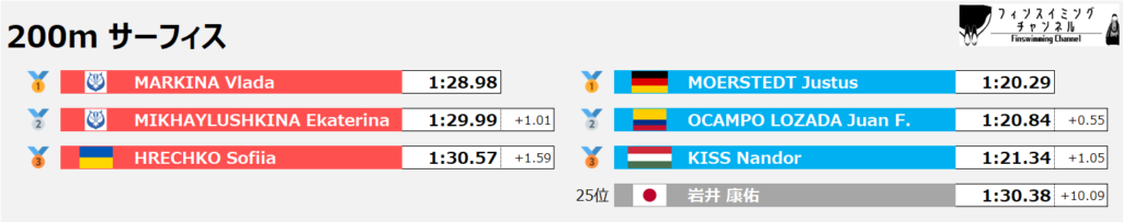 フィンスイミング世界選手権_サーフィス_200m_結果（フィンスイミングチャンネル）