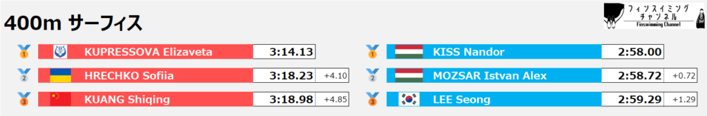フィンスイミング世界選手権_サーフィス_400m_結果（フィンスイミングチャンネル）