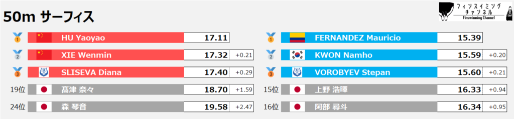 フィンスイミング世界選手権_サーフィス_50m_結果（フィンスイミングチャンネル）