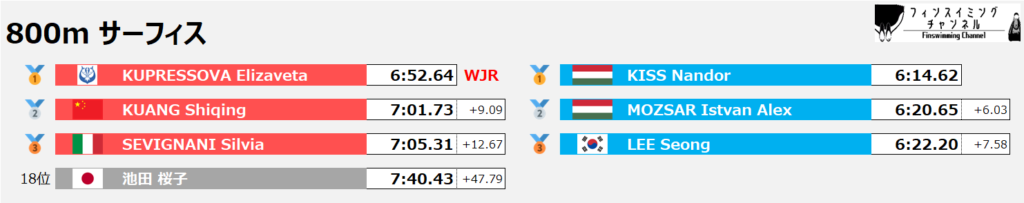 フィンスイミング世界選手権_サーフィス_800m_結果（フィンスイミングチャンネル）