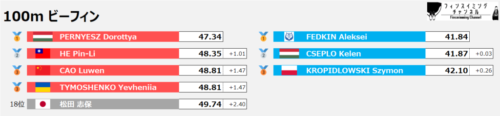 フィンスイミング世界選手権_ビーフィン_100m_結果（フィンスイミングチャンネル）_2