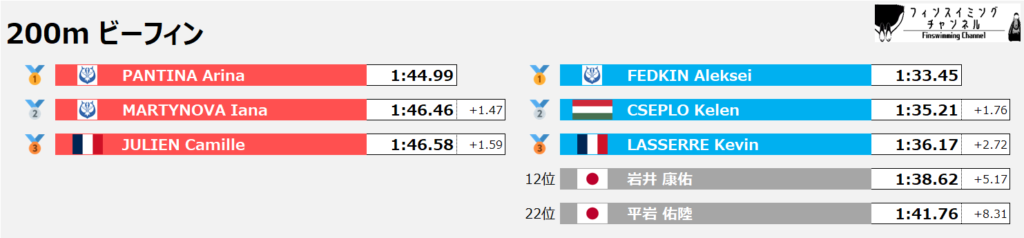 フィンスイミング世界選手権_ビーフィン_200m_結果（フィンスイミングチャンネル）