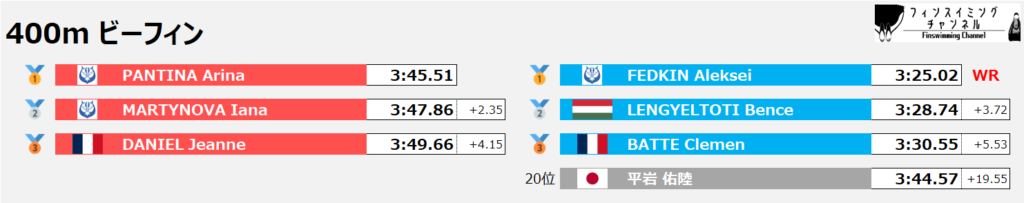 フィンスイミング世界選手権_ビーフィン_400m_結果（フィンスイミングチャンネル）_2