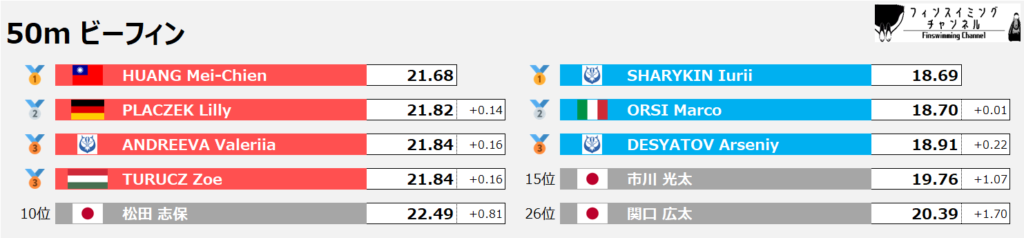 フィンスイミング世界選手権_ビーフィン_50m_結果（フィンスイミングチャンネル）_2