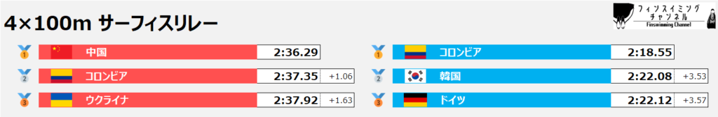 フィンスイミング世界選手権_リレー_サーフィス_4×100m_結果（フィンスイミングチャンネル）