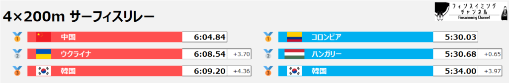 フィンスイミング世界選手権_リレー_サーフィス_4×200m_結果（フィンスイミングチャンネル）_2