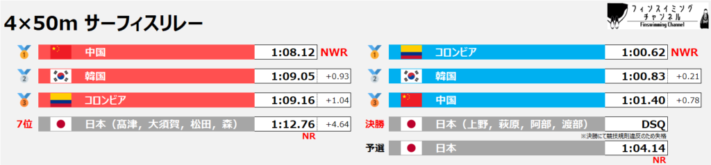 フィンスイミング世界選手権_リレー_サーフィス_4×50m_結果（フィンスイミングチャンネル）_2